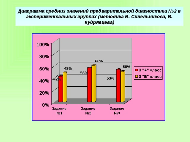 Диаграмма средних значений предварительной диагностики №2 в экспериментальных группах (методика В. Синельникова, В. Кудрявцева) 