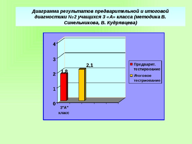 Диаграмма результатов предварительной и итоговой диагностики №2 учащихся 3 «А» класса (методика В. Синельникова, В. Кудрявцева) 