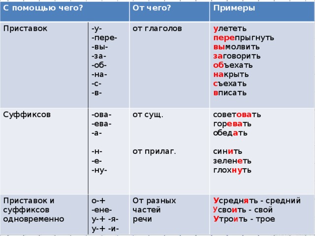 Пример слова во время. Глаголы с приставками. Глаголы с приставнпере. Суффиксы в русском языке таблица. Приставки глаголов в русском.