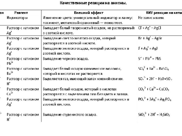 Важнейшие качественные реакции анионов. Качественные реакции на анионы. Качественные реакции на неорганические вещества и ионы. Качественные реакции с выпадением осадка. Качественными реакциями на катион аммония является