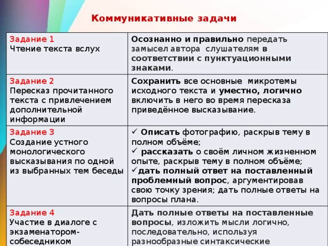 Коммуникативные задачи Задание 1 Осознанно и правильно передать замысел автора слушателям в соответствии с пунктуационными знаками . Чтение текста вслух Задание 2 Сохранить все основные микротемы исходного текста и уместно, логично включить в него во время пересказа приведённое высказывание. Пересказ прочитанного текста с привлечением дополнительной информации Задание 3 Создание устного монологического высказывания по одной из выбранных тем беседы  Описать фотографию, раскрыв тему в полном объёме;  рассказать о своём личном жизненном опыте, раскрыв тему в полном объёме; дать полный ответ на поставленный проблемный вопрос , аргументировав  свою точку зрения; дать полные ответы на вопросы плана. Задание 4 Участие в диалоге с экзаменатором-собеседником Дать полные ответы на поставленные вопросы , изложить мысли логично, последовательно, используя разнообразные синтаксические конструкции, богатство и точность словаря. 