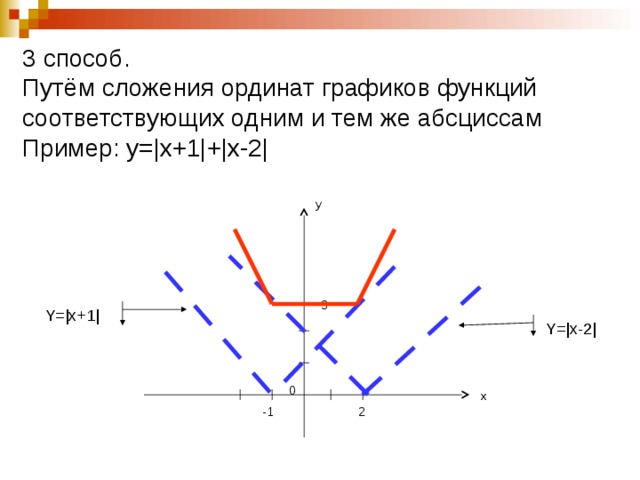 3 способ.  Путём сложения ординат графиков функций соответствующих одним и тем же абсциссам  Пример: y=|x+1|+|x-2| у 3 Y=|x+1| Y=|x-2| 0 х -1 2 