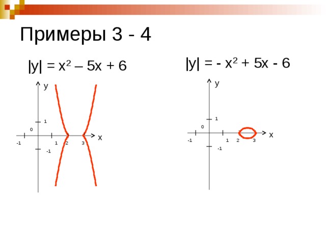 Примеры 3 - 4 |y| = - x 2 + 5х - 6 |y| = x 2 – 5х + 6 у у 1 1 0 0 х х 1 -1 2 3 2 -1 1 3 -1 -1 