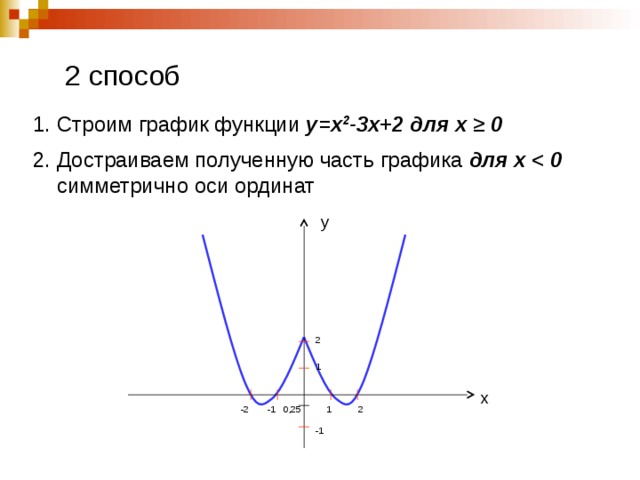 2 способ Строим график функции у=х 2 -3х+2 для х ≥ 0 Достраиваем полученную часть графика для х  симметрично оси ординат у 2 1 х 0,25 -2 -1 2 1 -1 