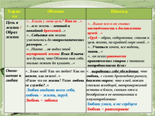 Образ обломова цитаты. Цель жизни Обломова и Штольца таблица. Цели приезда в Петербург Обломова и Штольца. Цель жизни Обломова и Штольца. Цели Обломова и Штольца.