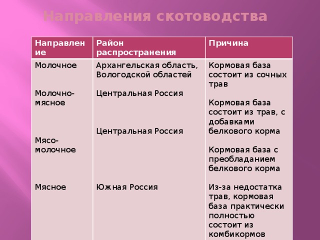 Районы размещения отраслей животноводства. Направления скотоводства. Направление животноводства таблица. Кормовая база скотоводства. Кормовая база животноводства таблица.