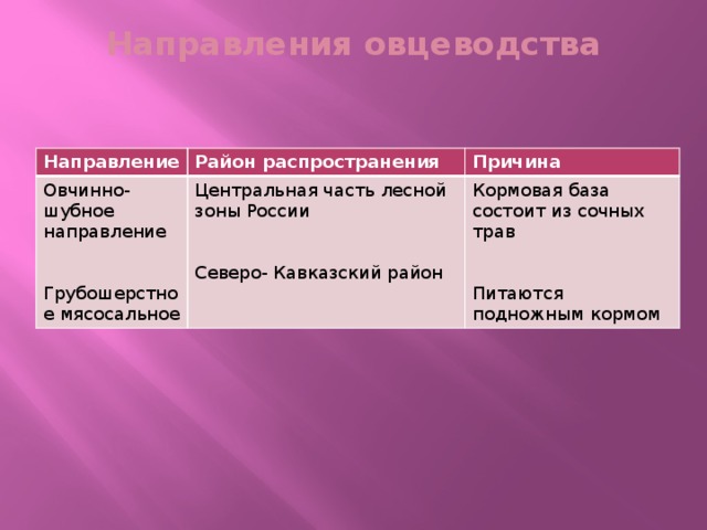 Факторы размещения основных отраслей животноводства. Кормовая база овцеводства. Направления овцеводства. Кормовая базаовцеводство. Овцеводство районы распространения.