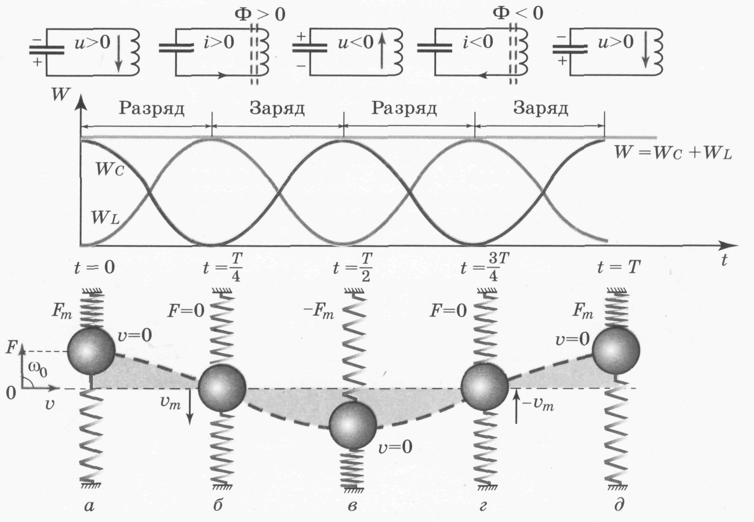 Колебания электрического заряда. Свободные электромагнитные колебания график. Физика 11 класс свободные электромагнитные колебания. Электромагнитные колебания колебательный контур 11 класс. Свободные эм колебания.