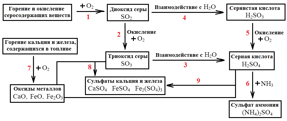 Соединение серы схема