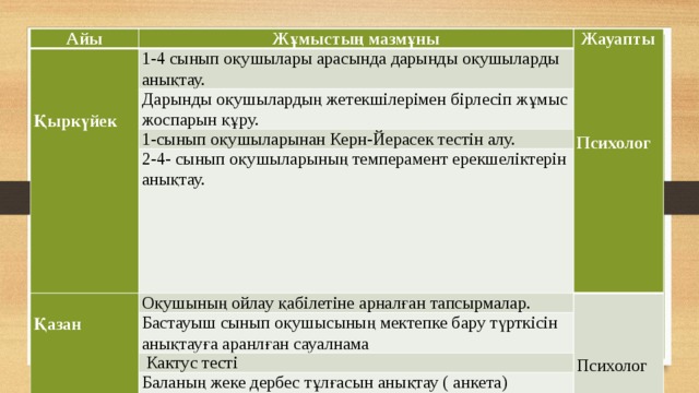Айы   Жұмыстың мазмұны   Жауапты 1-4 сынып оқушылары арасында дарынды оқушыларды анықтау.       Дарынды оқушылардың жетекшілерімен бірлесіп жұмыс жоспарын құру. Қыркүйек   1-сынып оқушыларынан Керн-Йерасек тестін алу.   2-4- сынып оқушыларының темперамент ерекшеліктерін анықтау.   Психолог Оқушының ойлау қабілетіне арналған тапсырмалар. Қазан Бастауыш сынып оқушысының мектепке бару түрткісін анықтауға аранлған сауалнама        Кактус тесті  Психолог Баланың жеке дербес тұлғасын анықтау ( анкета)     