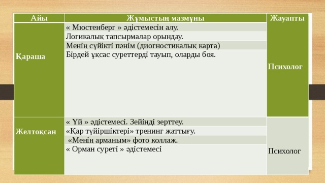 Айы   Жұмыстың мазмұны   Жауапты « Мюстенберг » әдістемесін алу.       Логикалық тапсырмалар орындау. Қараша   Менің сүйікті пәнім (диогностикалық карта)   Бірдей ұқсас суреттерді тауып, оларды боя.   Психолог « Үй » әдістемесі. Зейінді зерттеу. Желтоқсан «Қар түйіршіктері» тренинг жаттығу.        «Менің арманым» фото коллаж.  Психолог « Орман суреті » әдістемесі     