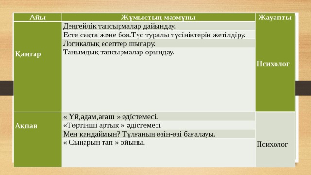 Айы   Жұмыстың мазмұны   Жауапты Деңгейлік тапсырмалар дайындау.       Есте сақта және боя.Түс туралы түсініктерін жетілдіру. Қаңтар   Логикалық есептер шығару.   Танымдық тапсырмалар орындау.   Психолог « Үй,адам,ағаш » әдістемесі. Ақпан «Төртінші артық » әдістемесі       Мен қандаймын? Тұлғаның өзін-өзі бағалауы.  Психолог « Сыңарын тап » ойыны.     