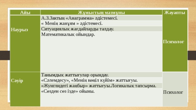 Айы Жұмыстың мазмұны     Жауапты А.З.Зактың «Анаграмма» әдістемесі.   Наурыз   « Менің жанұям » әдістемесі.   Ситуациялық жағдайларды талдау.   Математикалық ойындар.   Психолог Сәуір Танымдық жаттығулар орындау.     «Сәлемдесу», «Менің көңіл күйім» жаттығуы.   «Жунглидегі жаңбыр» жаттығуы.Логикалық тапсырма.  Психолог «Сөзден сөз ізде» ойыны.     