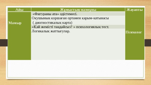 Айы Жұмыстың мазмұны     Жауапты    «Фигураны ата» әдістемесі.   Мамыр Оқушының қоршаған ортамен қарым-қатынасы    ( диогностикалық карта) «Қай жемісті таңдайсыз? » психологиялық тест.   Логикалық жаттығулар.  Психолог   