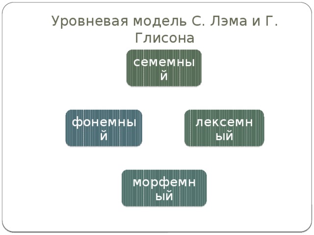 Модель языка