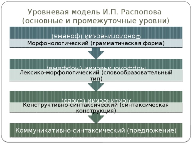 Модель языка