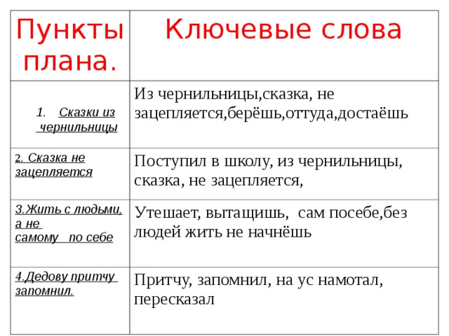 Составьте план текста к каждому пункту плана выпишите ключевые слова