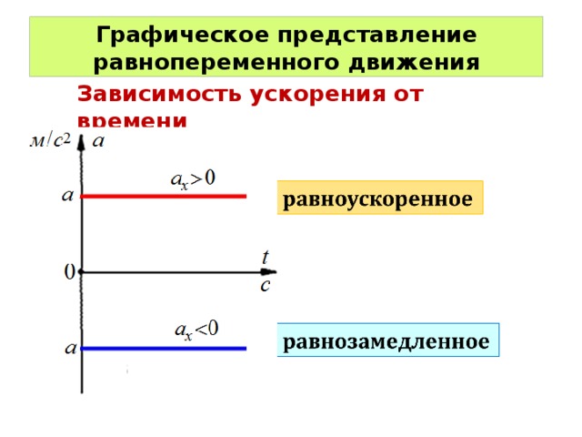 Равнозамедленное движение рисунок