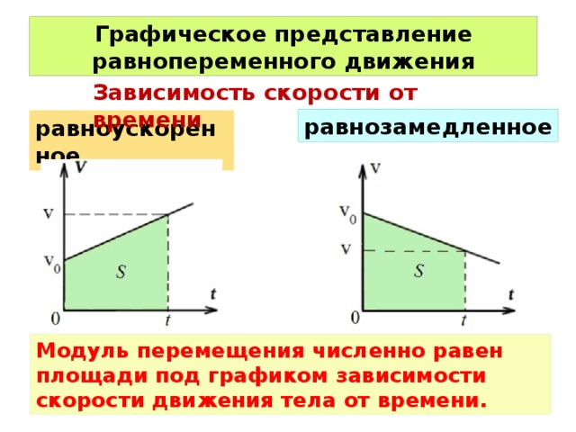 Зависимость скорости движения