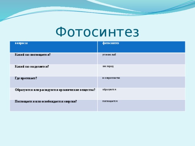 Какой газ поглощается. Какой ГАЗ поглощается фотосинтез. Какой ГАЗ какой ГАЗ поглощается фотосинтез. Какой ГАЗ выделяется фотосинтез. Какой ГАЗ поглощается при фотосинтезе.