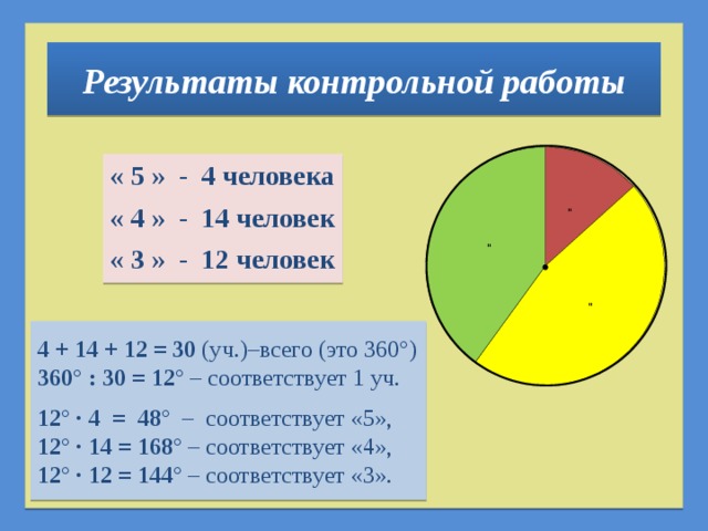 Результаты контрольной работы « 5 » - 4 человека « 4 » - 14 человек « 3 » - 12 человек    4 + 14 + 12 = 30 (уч.)–всего (это 360 °) 360 ° : 30 = 12°  – соответствует 1 уч.  12° · 4 = 48° – соответствует «5», 12° · 14 = 168° – соответствует «4», 12° · 12 = 144° – соответствует «3».      