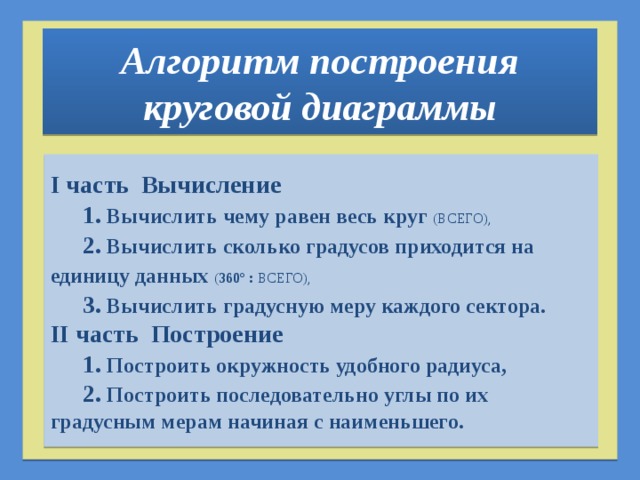 Алгоритм построения круговой диаграммы I часть Вычисление  1. Вычислить чему равен весь круг (ВСЕГО),  2. Вычислить сколько градусов приходится на единицу данных ( 360 ° : ВСЕГО),   3. Вычислить градусную меру каждого сектора. II часть Построение  1. Построить окружность удобного радиуса,  2. Построить последовательно углы по их градусным мерам начиная с наименьшего. 