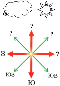 Окружающий мир 2 класс схема сторон горизонта