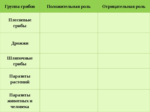 Отрицательная роль. Шляпочные грибы отрицательные и положительные. Положительная роль грибов и отрицательная роль. Положительная роль растений. Грибы положительная и отрицательная роль.