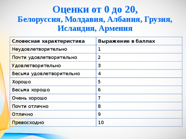 Система оценивания в белоруссии