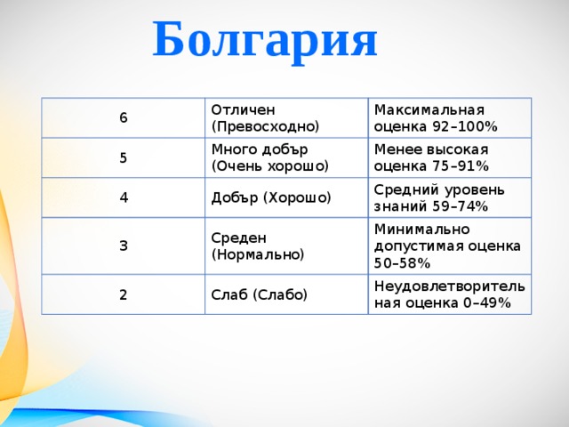 Система оценивания в белоруссии