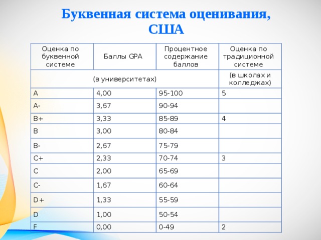 Система оценивания. Система оценок в Америке в школе. Буквенная система оценивания в США. Система оценивания в Америке в школе. Система оценок в США таблица.