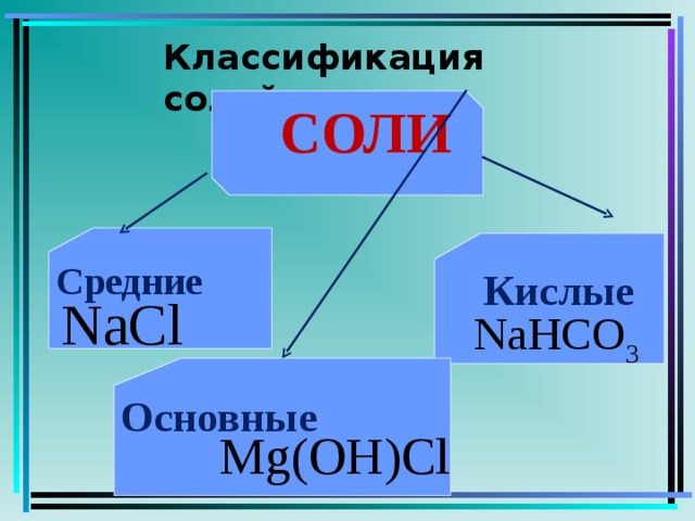 Классификация  солей  СОЛИ Средние   Кислые NaCl NaHCO 3 Основные Mg ( OH ) Cl
