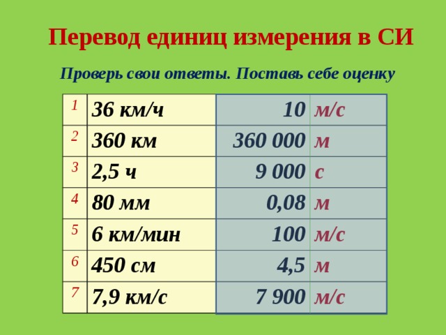 Перевод единиц измерения в СИ Проверь свои ответы. Поставь себе оценку 1 36 км/ч 2 360 км 10 3 м/с 360 000 2,5 ч 4 м 80 мм 5 9 000 6 км/мин 6 0,08 с м 450 см 100 7 м/с 4,5 7,9 км/с м 7 900 м/с  