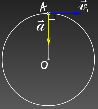5 движение по окружности. Вектор центростремительного ускорения. Движение по окружности анимация. Ускорение анимация. Гифка равномерное движение по окружности.