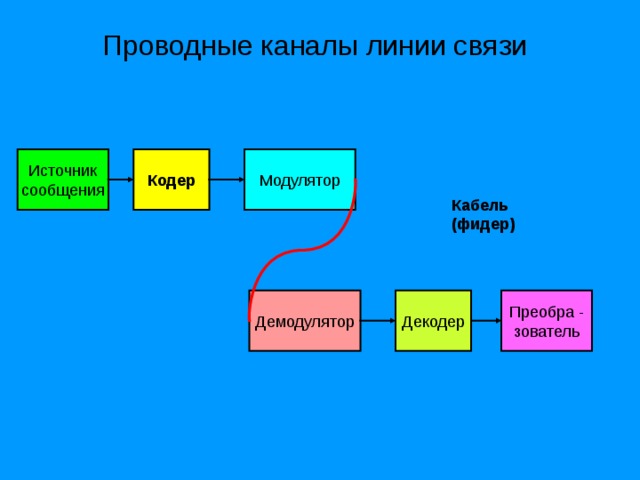 Линии и каналы связи