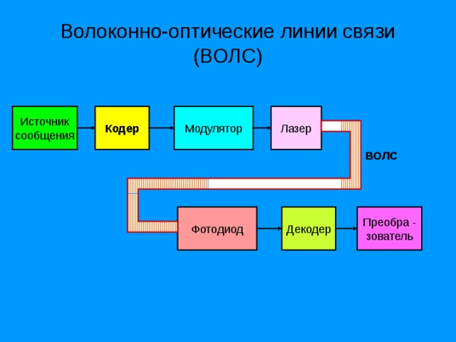 Разместите названия оптических структур. Волоконно оптическая связь схема. Структура ВОЛС. Структурная схема волоконно-оптической связи. Волоконно-оптические линии связи схема.