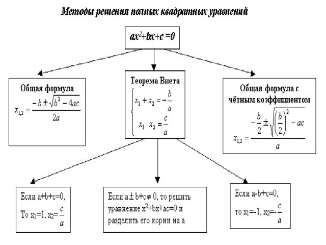 Разные способы решения квадратных уравнений проект