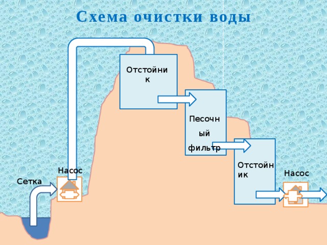 Схема очистки воды Отстойник Песочный фильтр Отстойник Насос Насос Сетка 