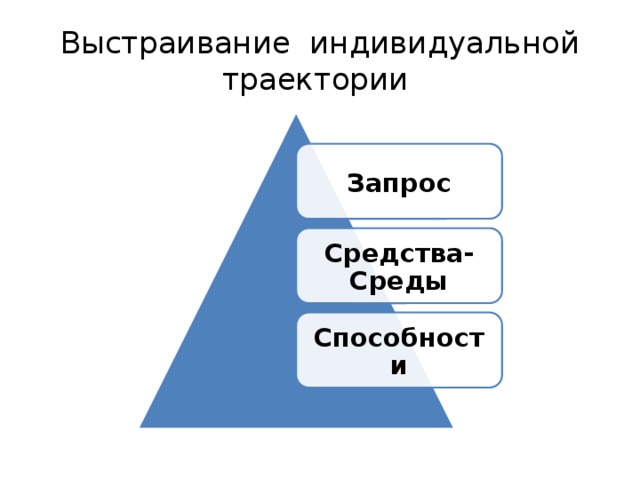 Выстраивание индивидуальной траектории Запрос Средства-Среды Способности 