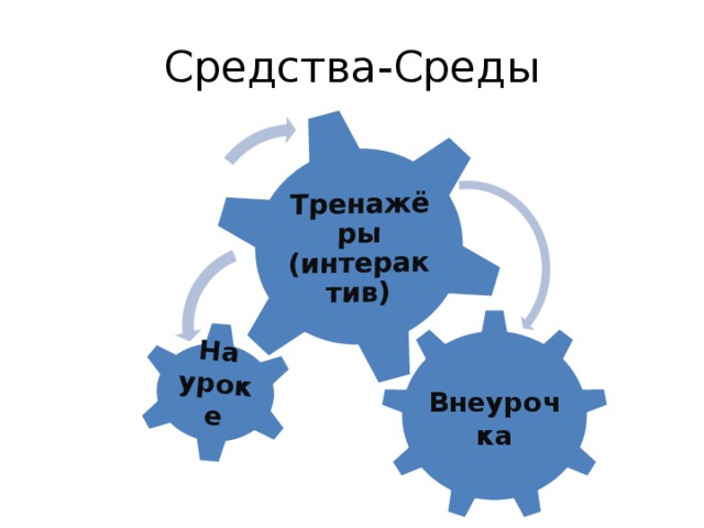 На уроке Тренажёры (интерактив) Средства-Среды  Внеурочка 