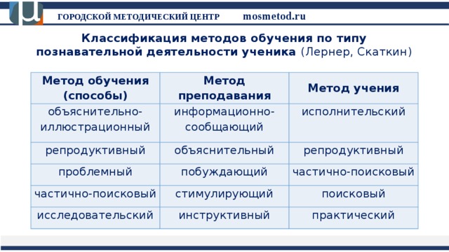 Лернер скаткин содержание образования. Классификация методов обучения по и.я Лернеру м.н Скаткину. Классификация методы обучения по Лернеру и Скаткину. Классификация методов Лернера и Скаткина таблица. Лернер Скаткин методы обучения.
