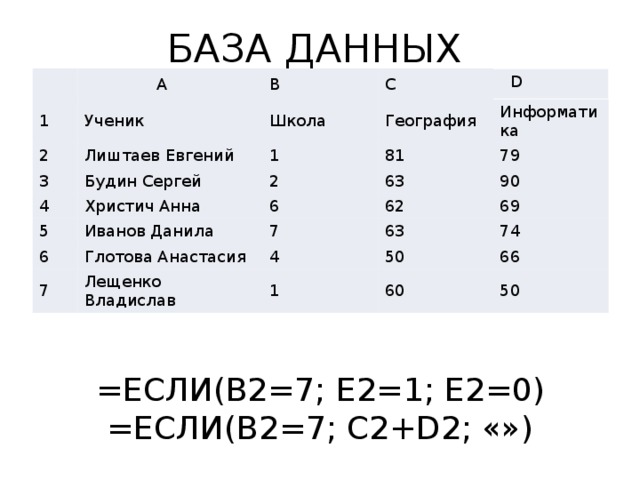 БАЗА ДАННЫХ 1  A B Ученик 2 C Школа Лиштаев Евгений 3 Будин Сергей  D География 1 4 2 Христич Анна 81 Информатика 5 79 6 63 6 Иванов Данила 62 90 7 7 Глотова Анастасия 69 63 4 Лещенко Владислав 1 74 50 66 60 50 =ЕСЛИ(B2=7; E2=1; E2=0) =ЕСЛИ(В2=7; С2+D2; «»)