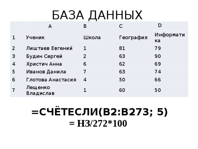 БАЗА ДАННЫХ 1  A B Ученик 2 C Школа Лиштаев Евгений 3 Будин Сергей  D География 1 4 2 Христич Анна 81 Информатика 5 79 6 63 6 Иванов Данила 62 90 7 7 Глотова Анастасия 69 63 4 Лещенко Владислав 1 74 50 66 60 50 =СЧЁТЕСЛИ(B2:B273; 5) = НЗ/272*100
