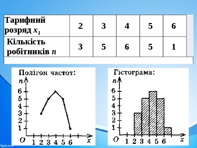 Тарифний розряд х 1 2 Кількість робітників п 3 3   4 5 5 6 5 6 1 