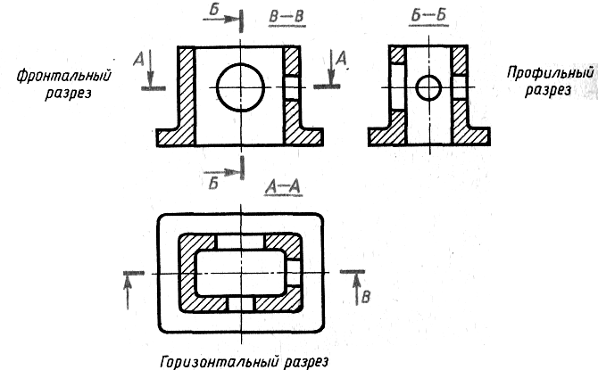 Виды разрезов размер на чертеже. Как показывается разрез на чертеже. Как ставятся разрезы на чертежах. Вид спереди обозначение на чертеже. Фронтальный разрез на чертеже.