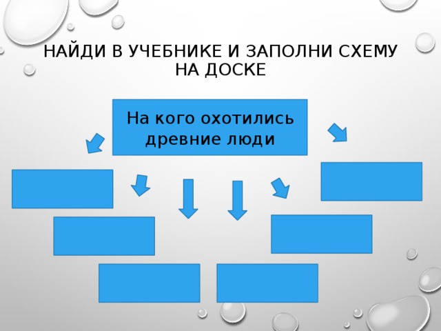 Найди в учебнике и заполни схему на доске На кого охотились древние люди 