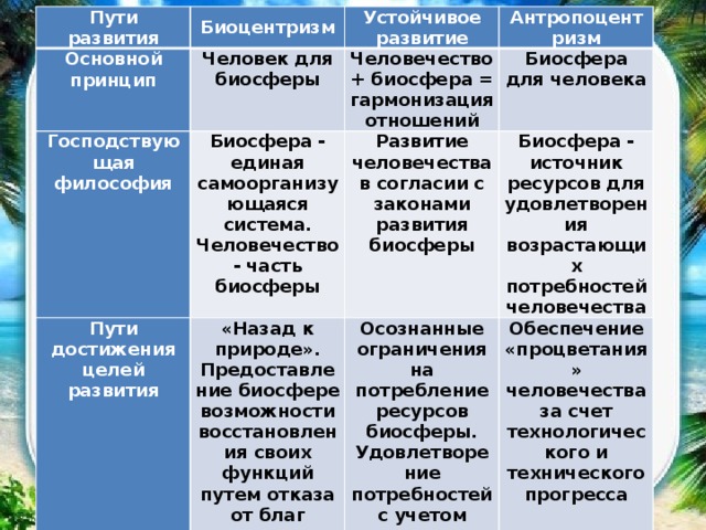 Совместное гармоничное развитие природы и общества есть центральная проблема современной жизни план