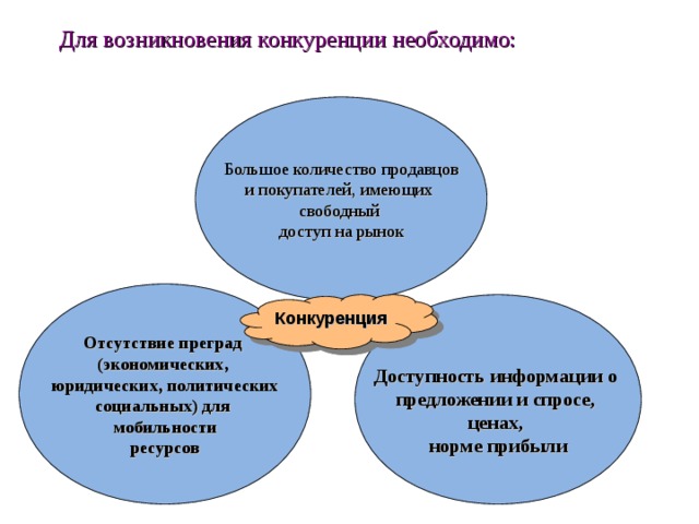 Рынок и конкуренция презентация