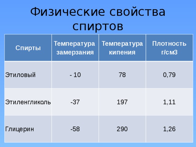 Кипение глицерина. Глицерин температура кипения. Температура кипения водного раствора глицерина. Плотность глицерина. Плотность спирта и глицерина.