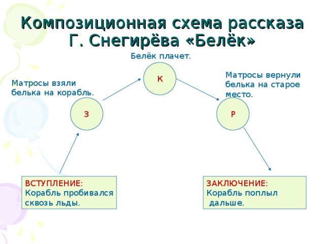 Композиционная схема рассказа Г. Снегирёва «Белёк» Белёк плачет. К Матросы вернули белька на старое место. Матросы взяли белька на корабль. З Р ВСТУПЛЕНИЕ: ЗАКЛЮЧЕНИЕ: Корабль пробивался сквозь льды. Корабль поплыл  дальше. 